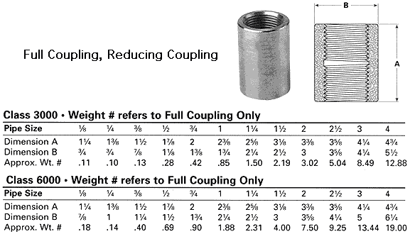 Npt Coupling Chart