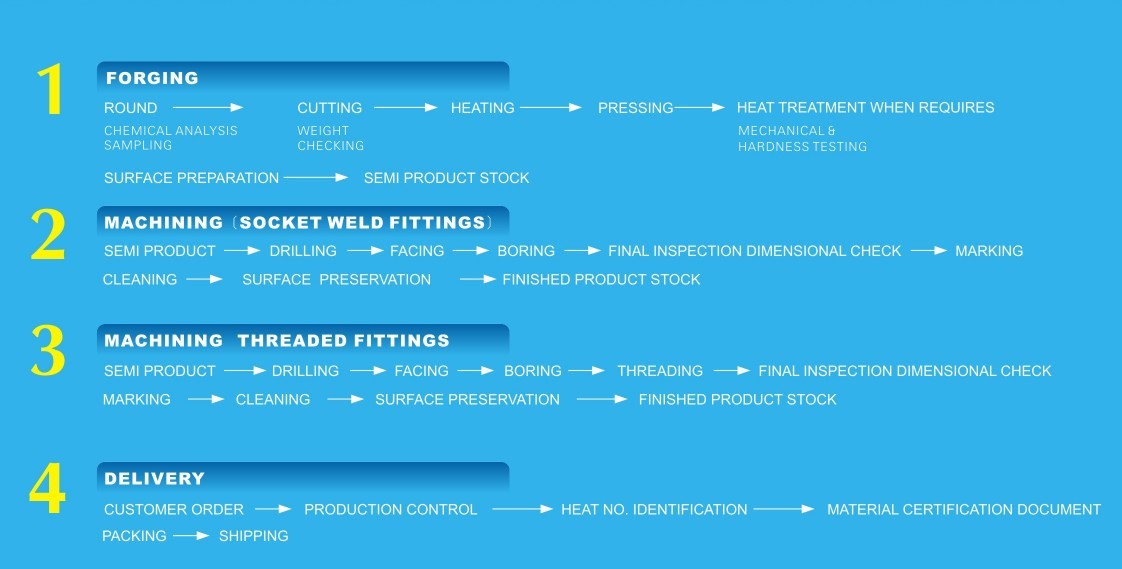 Forged Threaded Screwed Fittings