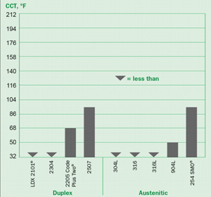 Critical Crevice Corrosion Temperature (CCT) in 10% FeCl3•6H2O 